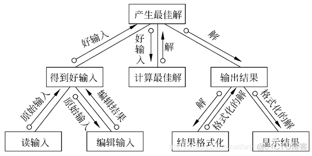 总体设计系统架构设计 总体设计和系统设计_课程重点_04