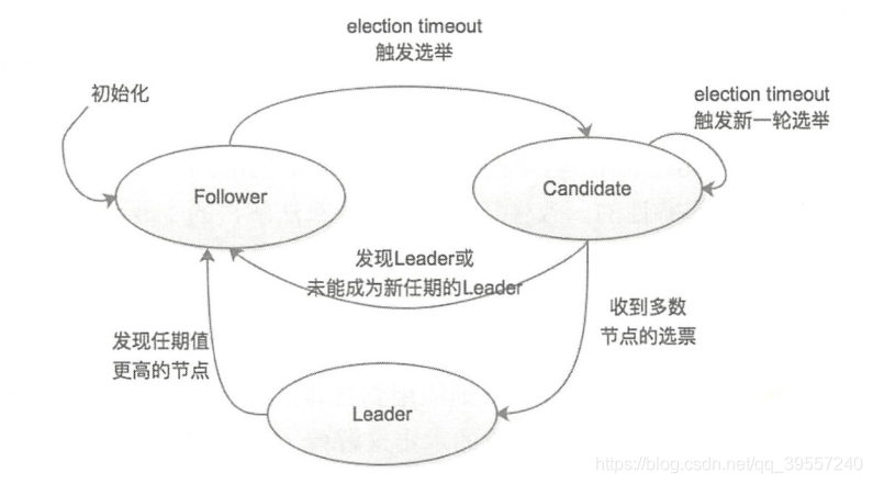 redis cluster 选举用的RAFT吗 redis raft协议_分布式