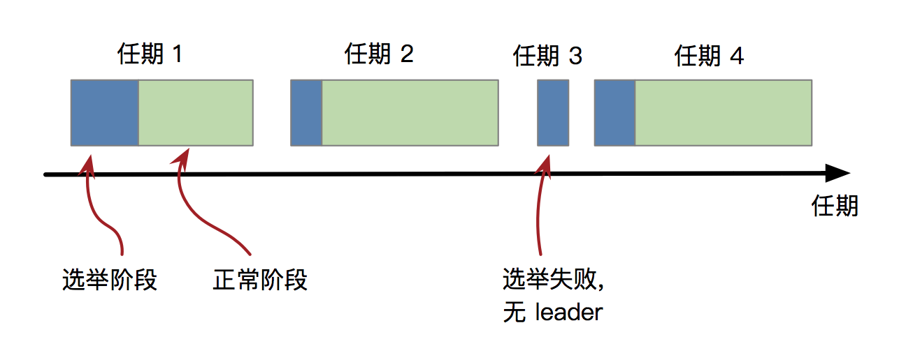 redis cluster 选举用的RAFT吗 redis raft协议_分布式_02