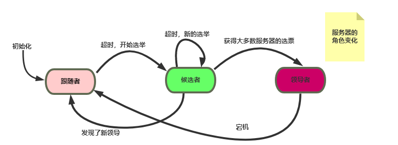 redis cluster 选举用的RAFT吗 redis raft协议_Raft算法_03