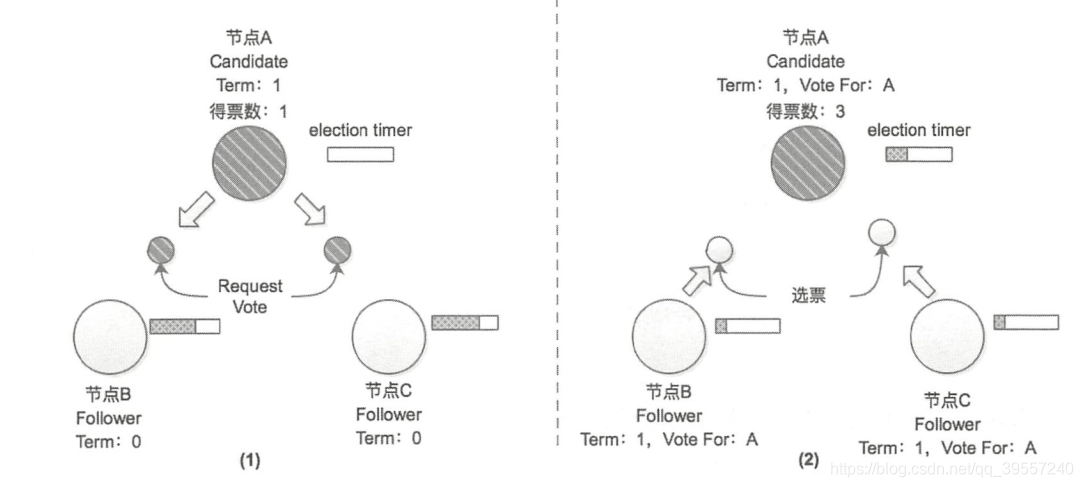 redis cluster 选举用的RAFT吗 redis raft协议_Raft算法_04