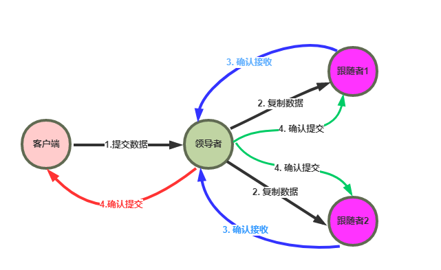 redis cluster 选举用的RAFT吗 redis raft协议_客户端_05