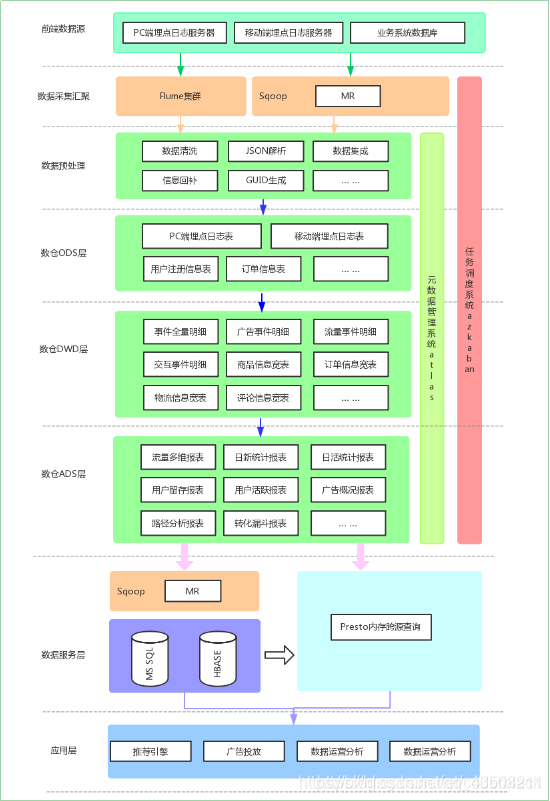 数仓 esb架构 数仓项目_数据