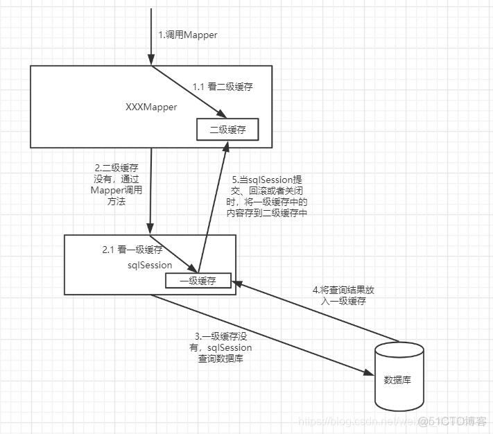 mybatis 缓存 本地缓存 redis缓存 mybatis缓存有什么用_缓存_05