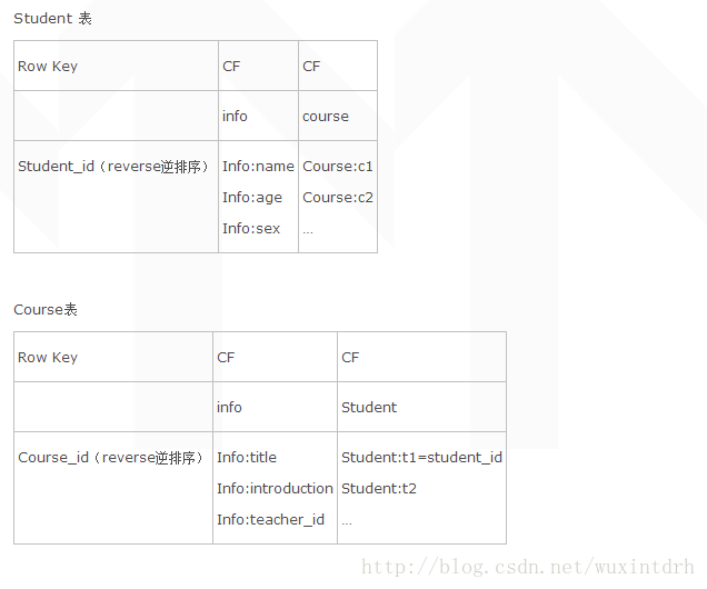 简单hbase项目 hbase开发_简单hbase项目