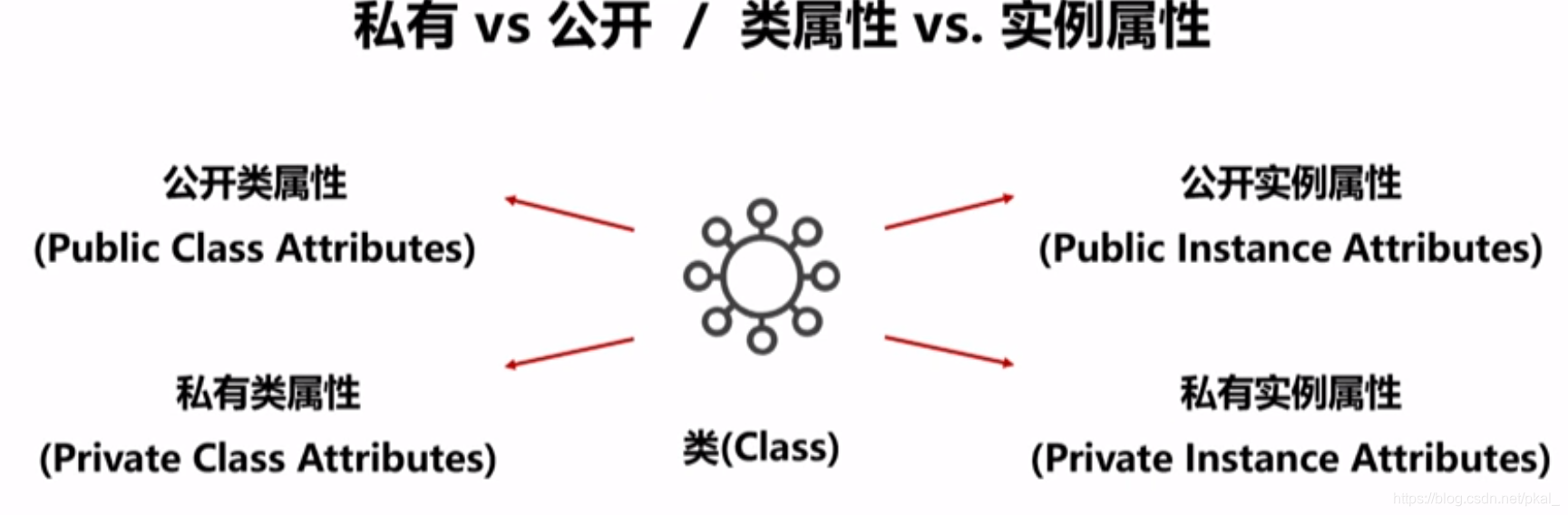 python 类属性封装 python封装class_类_04