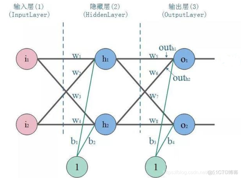 bp算法的python代码 bp算法的实现程序与方法_反向传播