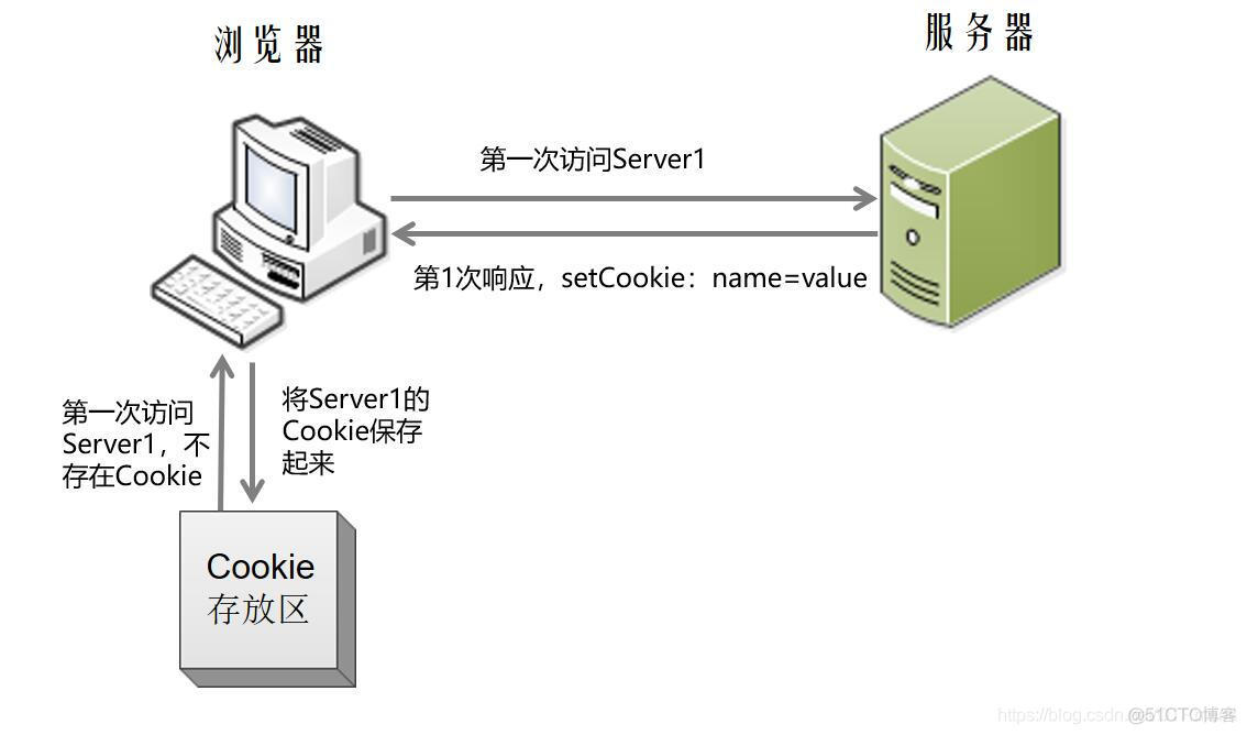 java会话管理 重点 java什么是会话_java会话管理 重点_02