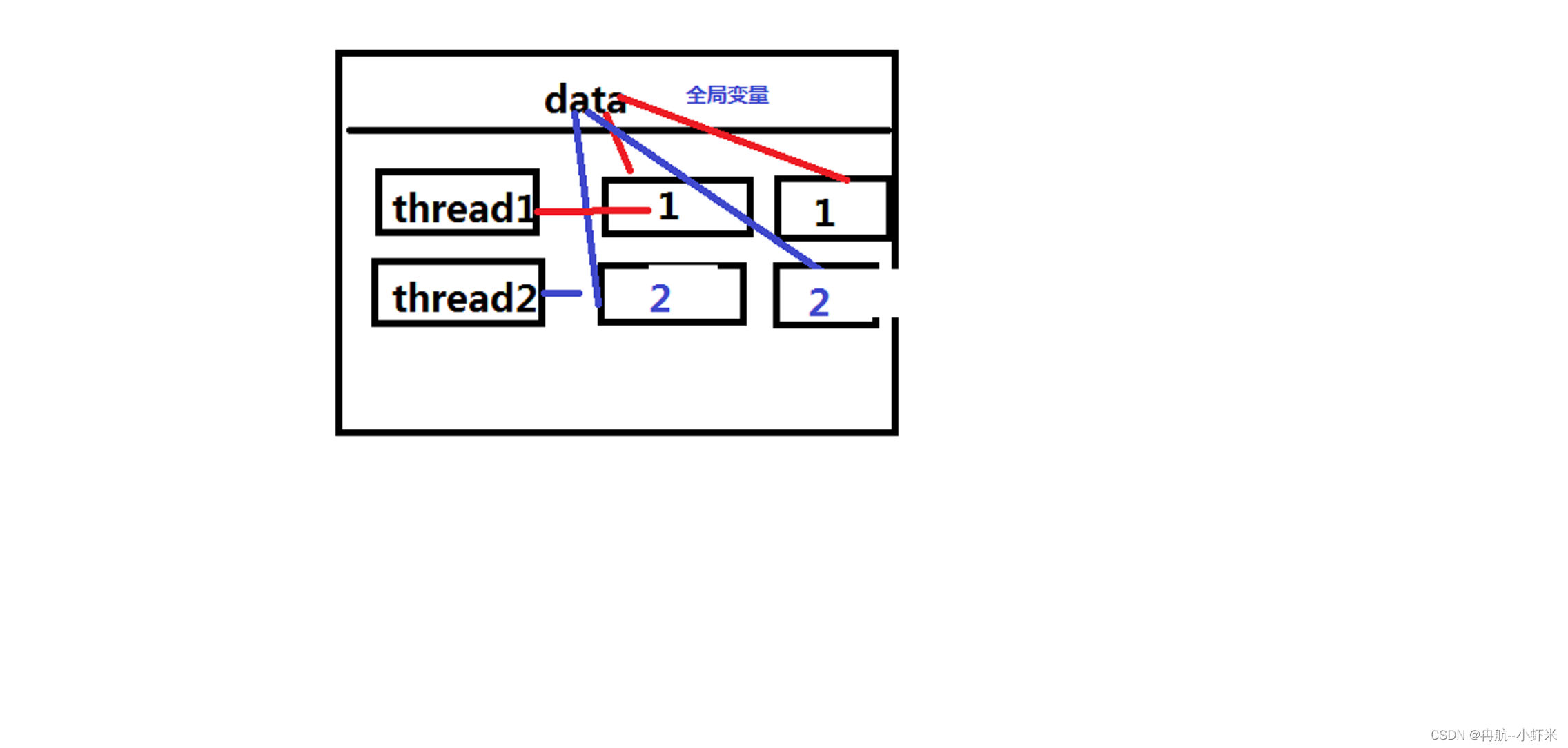 Android两个线程控制一个变量 两个线程共用一个变量_java