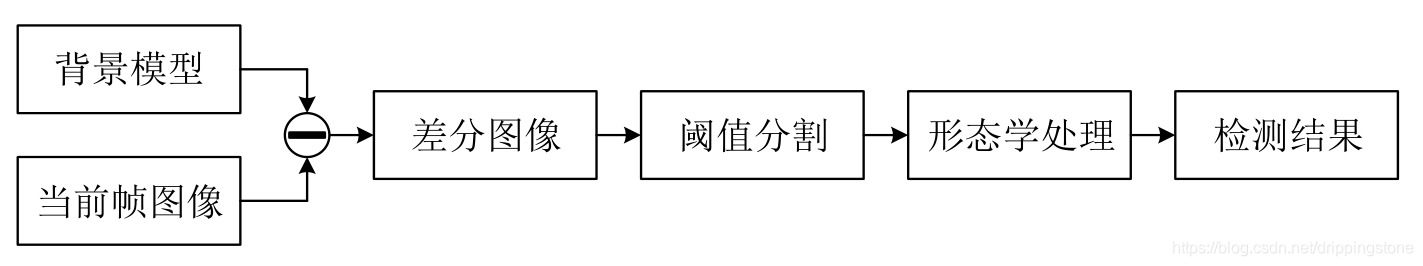 Python人类运动识别 python opencv 运动目标检测_Python人类运动识别