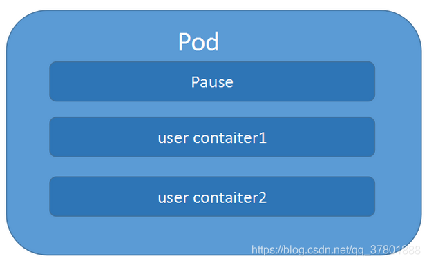 如何让k8s的pod可以使用外部mysql命令 k8s部署pod_Pod_02