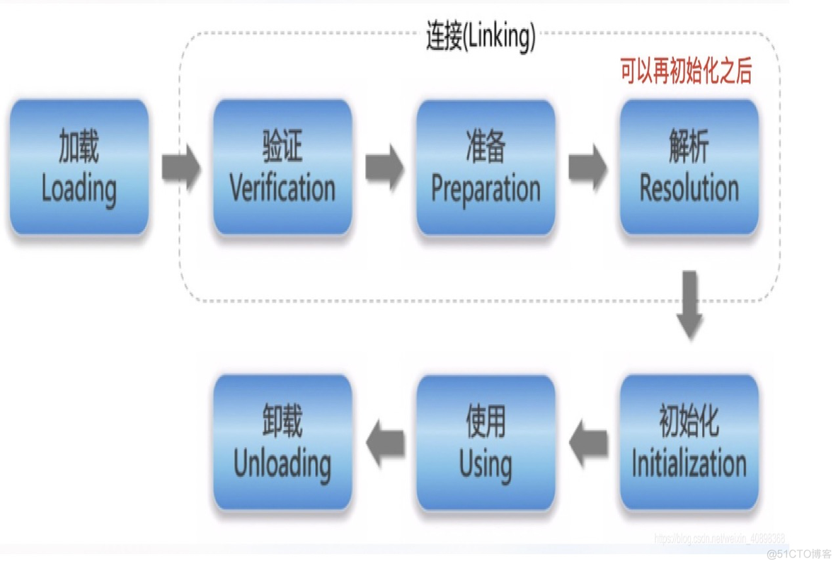 java 类什么时候回被加载 java类什么时候卸载_Java_02