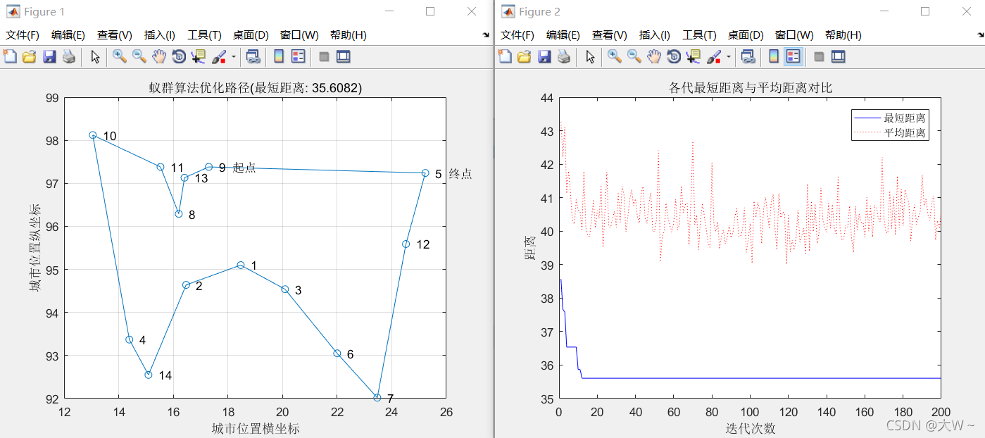 python蚁群算法车辆和无人机路径规划运输问题 蚁群算法路径优化_线性代数_08