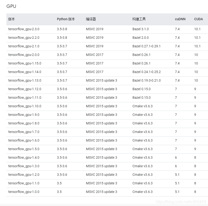 Anaconda安装GPU版本的pytorch anaconda安装tensorflow gpu教程_anaconda_21