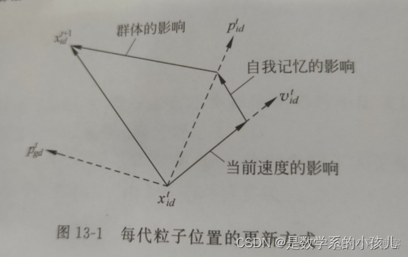 粒子群优化的Bp神经网络 粒子群优化pid_算法