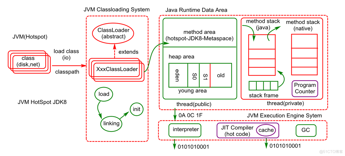 新生代 中生代 Java 内存 jvm新生代划分_老年代