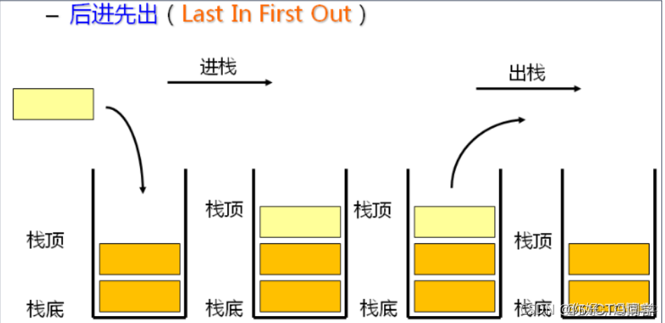 将数字压入栈顶java 数据怎么压栈的_将数字压入栈顶java