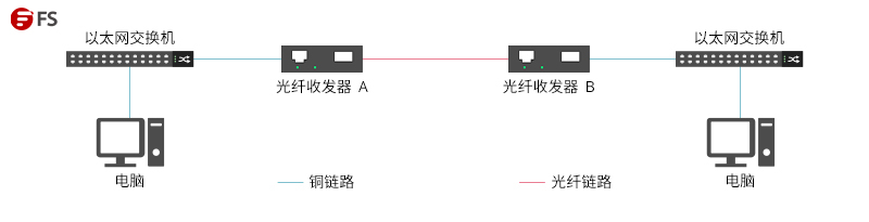 收发机系统的常用架构及其优缺点 收发器的种类_工作温度_03