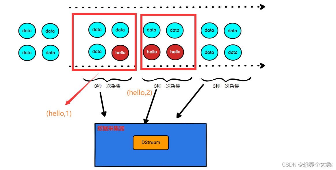 docker spark 流计算 spark 流处理_数据_07