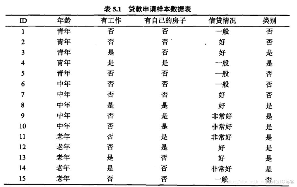 python上用ID3算法预测 id3算法实现_决策树_08