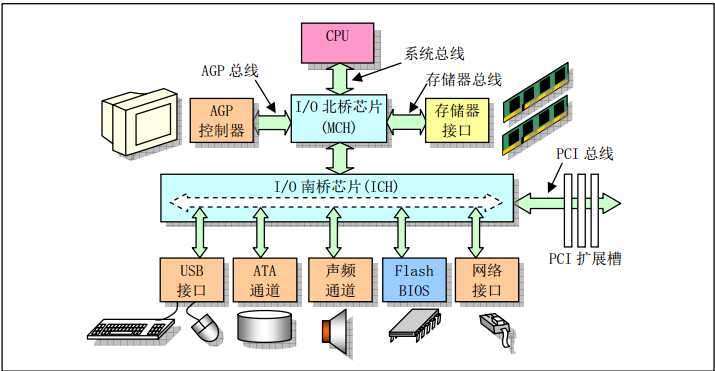 当前主流计算机架构 机算机架构_存储单元