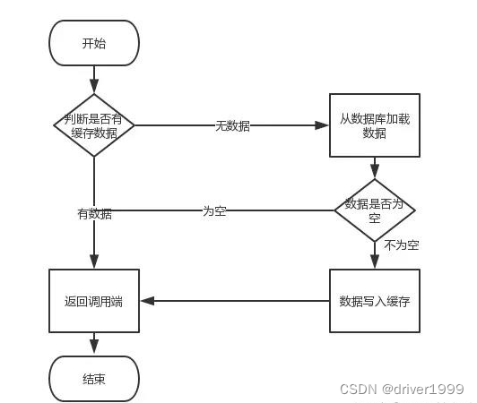 redis双引号怎么存 redis mysql双写_redis