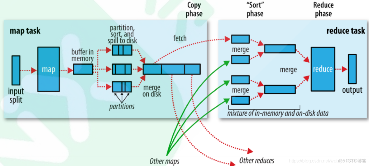 yarn shuffle yarn shuffle server原理_hadoop