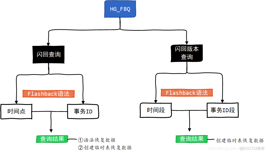 java 集成瀚高数据库 瀚高数据库怎么样_闪回