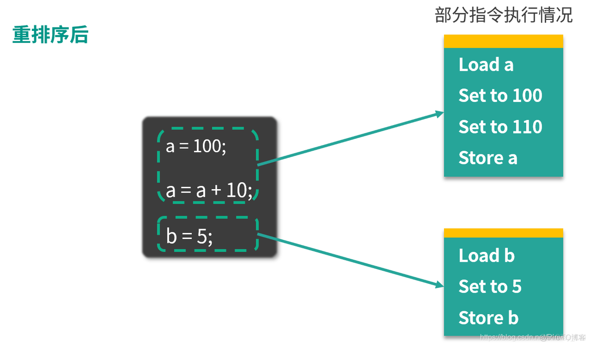 java 防止指令重排序 java指令重排序举例_java 防止指令重排序_02