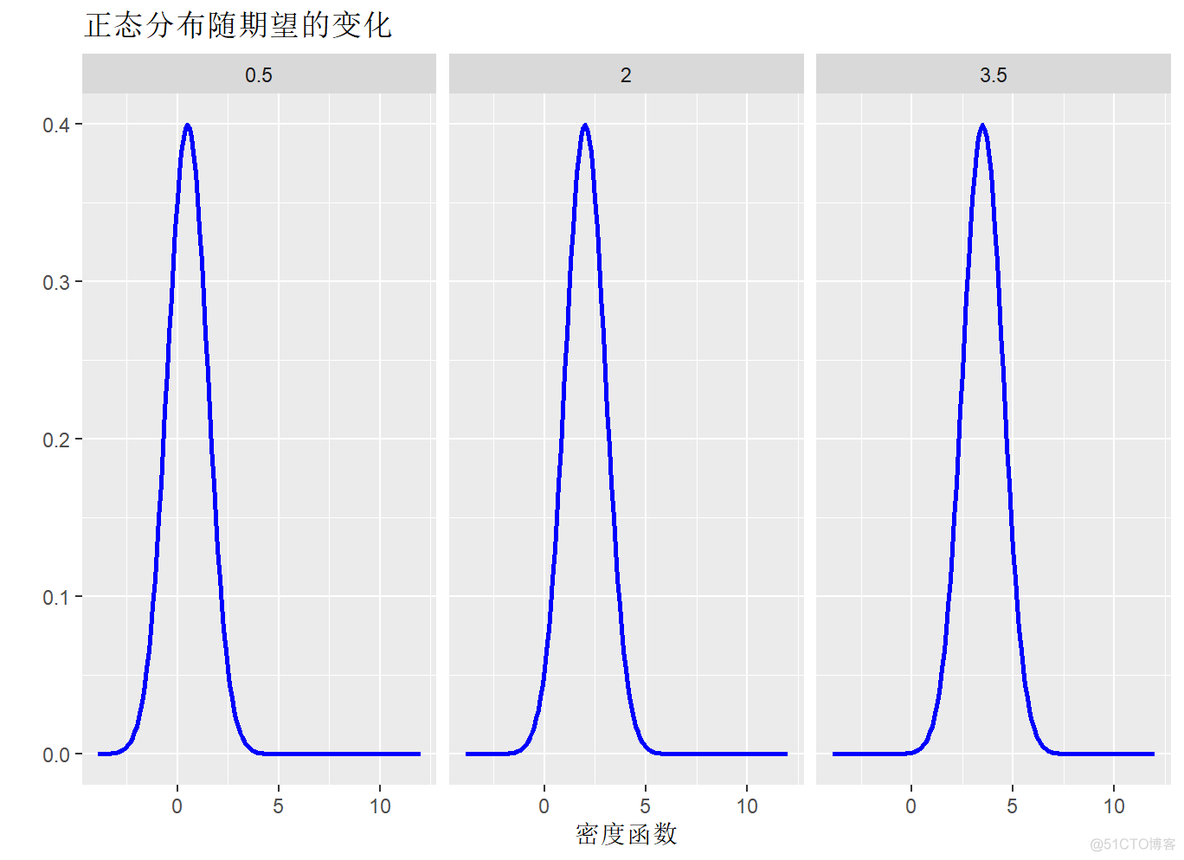 标准正态分布图R语言 正态概率图r语言_标准差_03