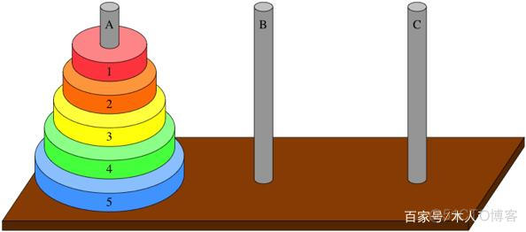 python汉诺塔函数递归 python汉诺塔问题递归算法_递归算法