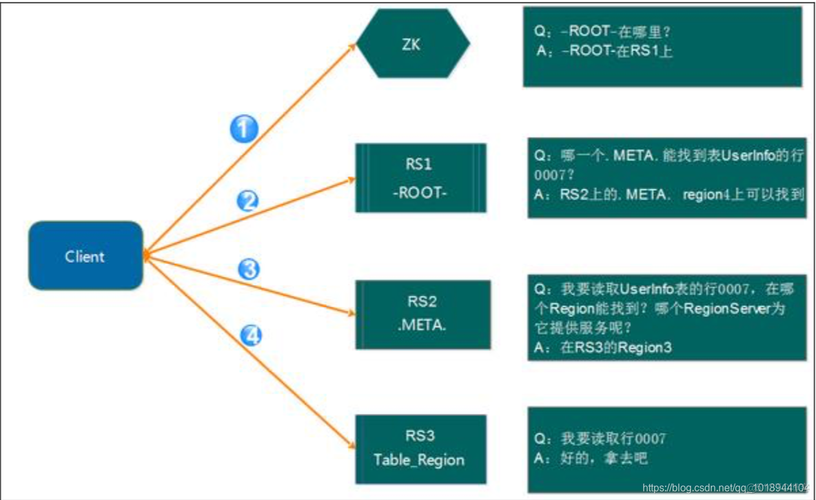 hbase探针程序模板 hbase寻址机制_数据_06