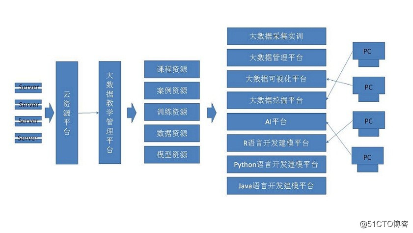 大数据教学云平台 总体架构 大数据教学实验平台_大数据教学云平台 总体架构