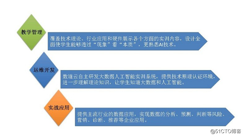 大数据教学云平台 总体架构 大数据教学实验平台_大数据教学云平台 总体架构_03