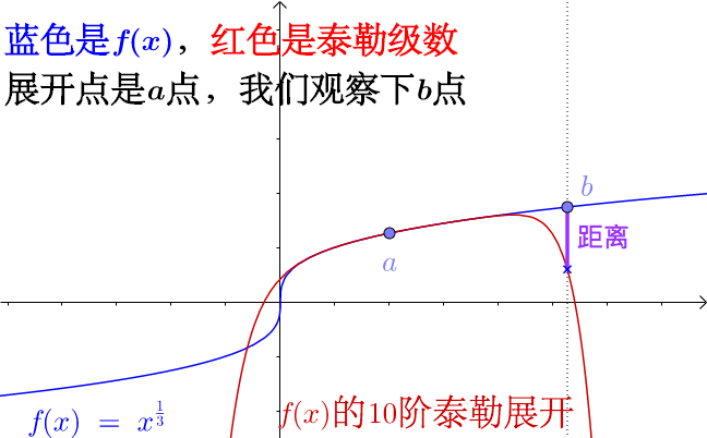 python exp泰勒展开 泰勒展开怎么用_拟合_02