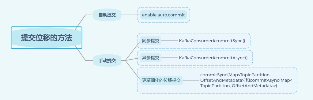 java kafka 提交offset 超时 kafka commit offset_数据