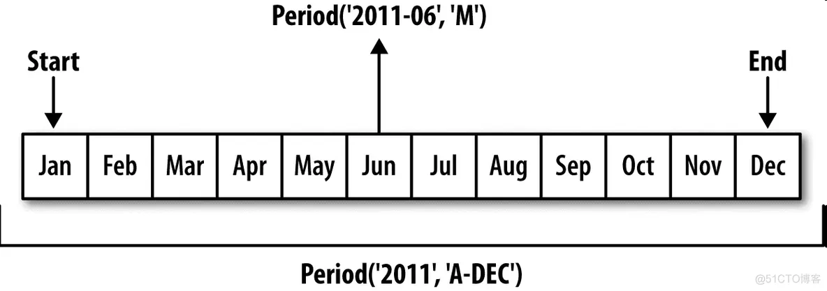 python Timestamp 减去1分钟 python timeseries_时间序列