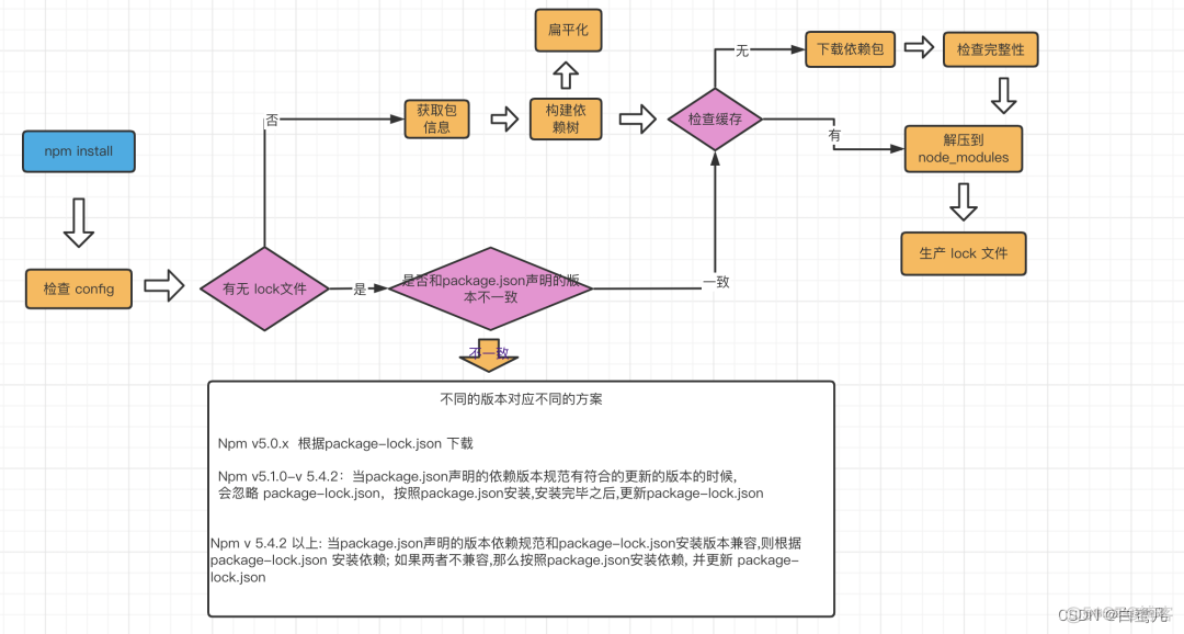 yarn npm 版本 yarn npm 混用_javascript