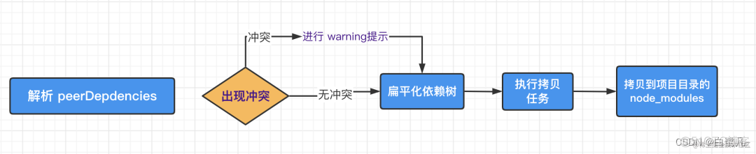 yarn npm 版本 yarn npm 混用_npm_05