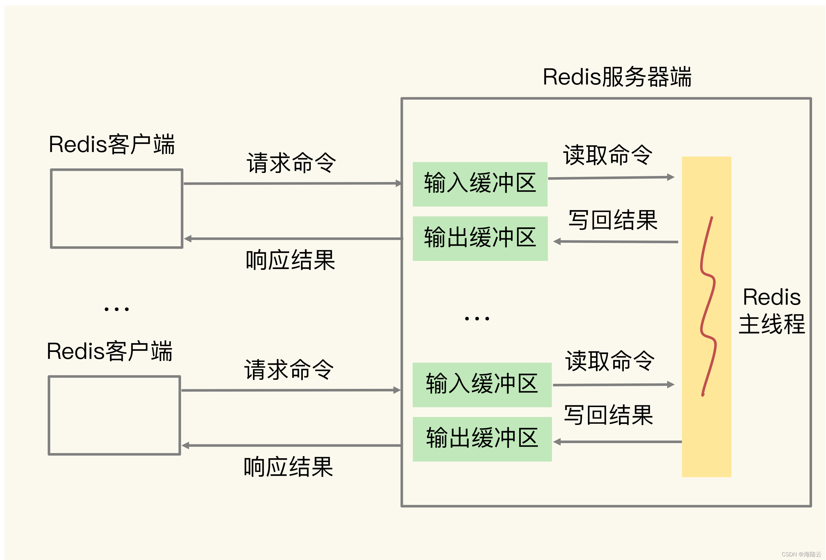 redis 缓冲统一延长有效期 redis 缓冲区_服务器