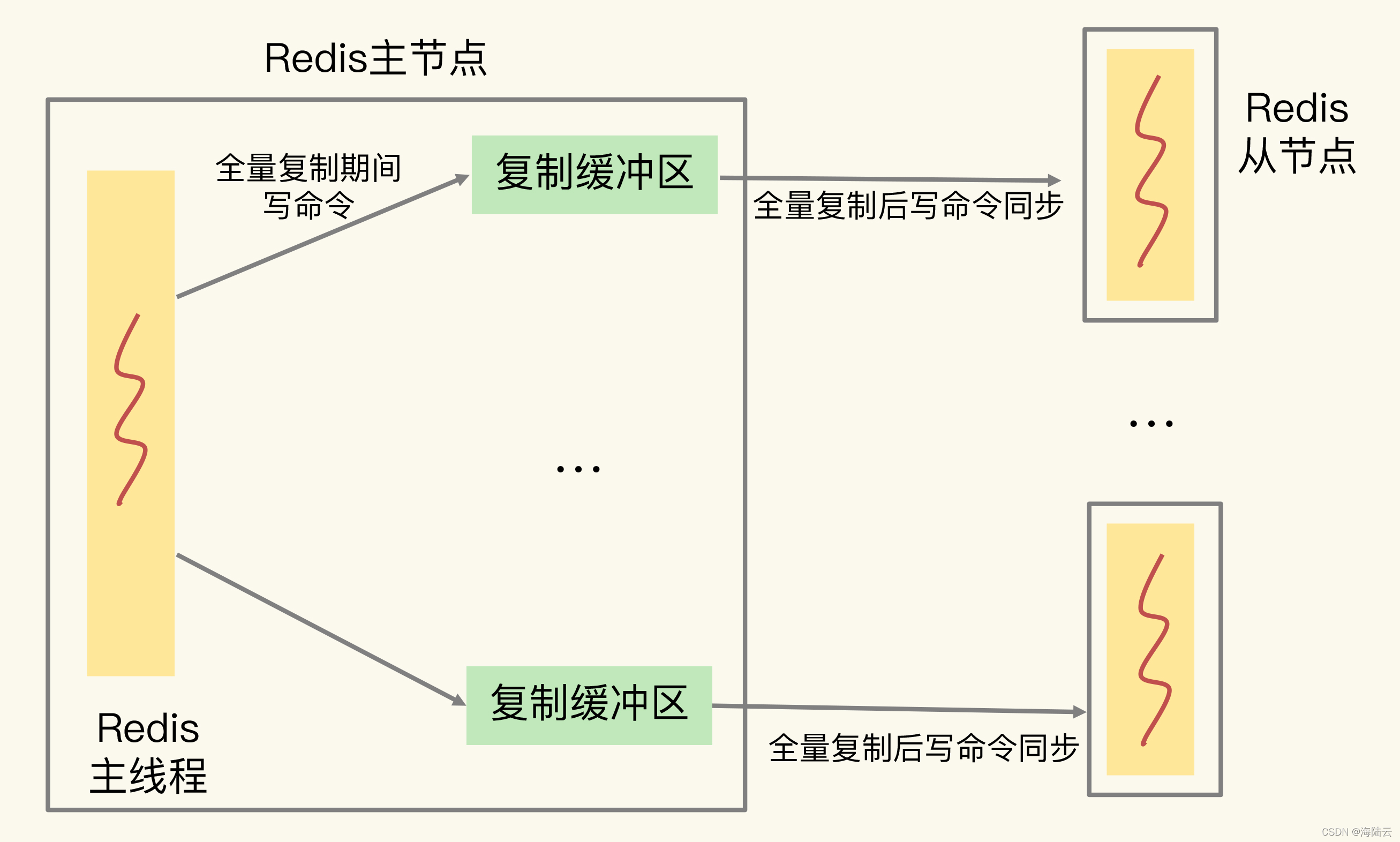 redis 缓冲统一延长有效期 redis 缓冲区_redis_02