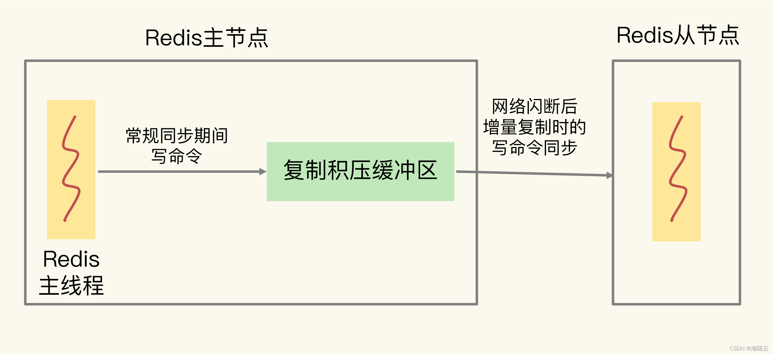 redis 缓冲统一延长有效期 redis 缓冲区_redis_03