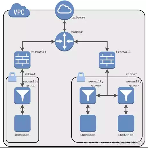 openstack排查手册 openstack security group_防火墙