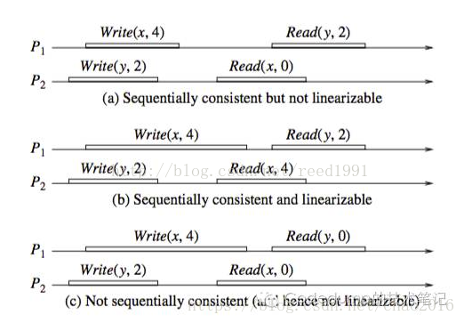 js java compareTo 一致性 java 最终一致性_java