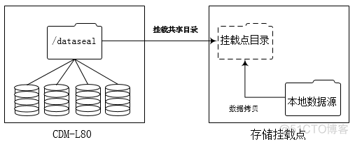 云平台的冷热迁移 云平台数据迁移_云平台的冷热迁移_03