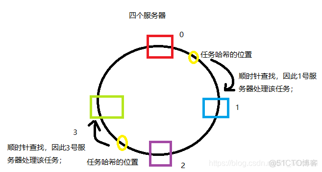 python3 一致性hash hash一致性算法_服务器