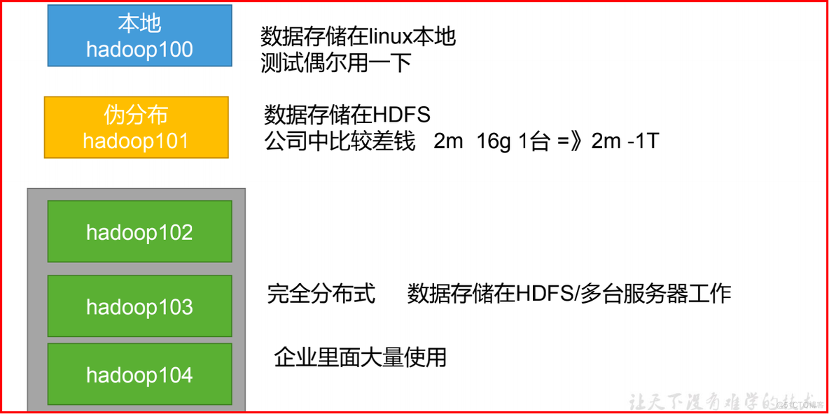 Hadoop 学习——集群环境搭建（完全分布式）_vim