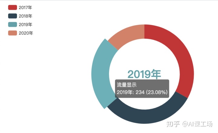 数据可视化动态图 数据可视化 动态_echarts 饼图每块颜色_02