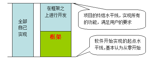 软件 架构与框架的区别和联系 软件框架的作用_软件 架构与框架的区别和联系