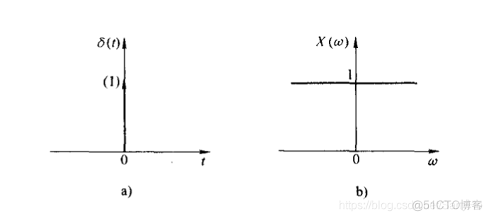 单位冲激信号的频谱响应Python代码 单位冲激信号的频谱是_频域_08